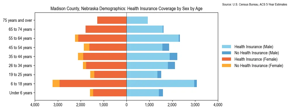 Health insurance coverage by age and sex in Madison County, Nebraska from the 2023 ACS