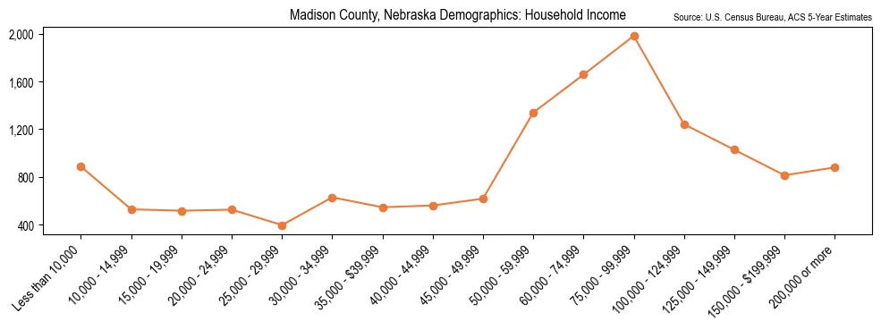 Median and distribution of household income in Madison County, Nebraska based on 2023 American Community Survey (ACS)
