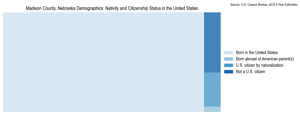 Chart showing the breakdown of U.S. citizenship status and nativity in 2023 for the Madison County, Nebraska, based on ACS 5-Year Estimates