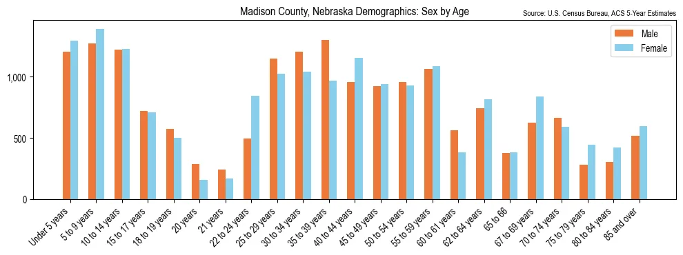 Population by age and sex in Madison County, Nebraska, based on 2023 ACS data