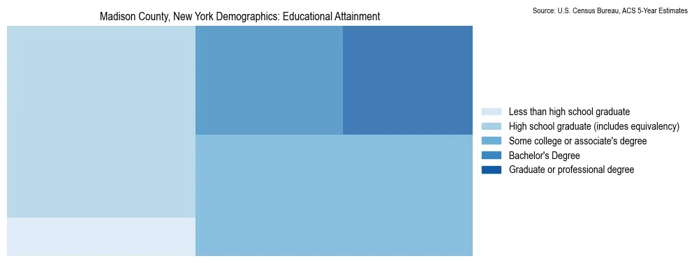 Educational attainment levels of the population in Madison County, New York based on 2023 American Community Survey (ACS) data