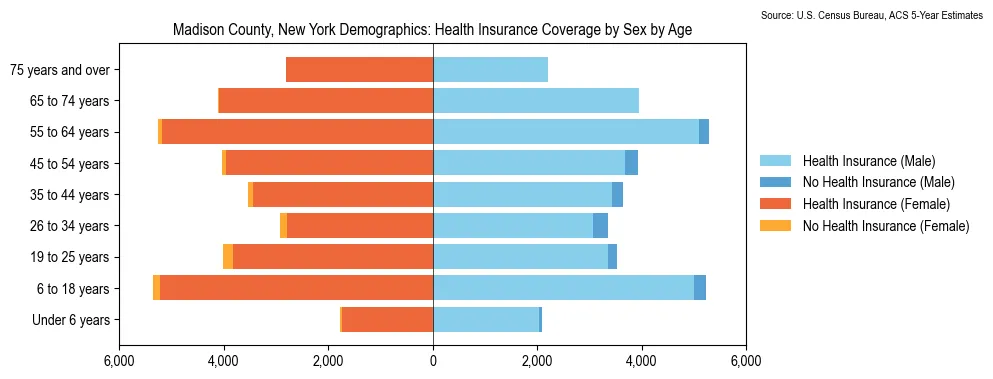 Health insurance coverage by age and sex in Madison County, New York from the 2023 ACS