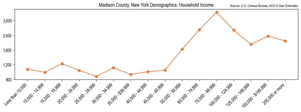 Median and distribution of household income in Madison County, New York based on 2023 American Community Survey (ACS)