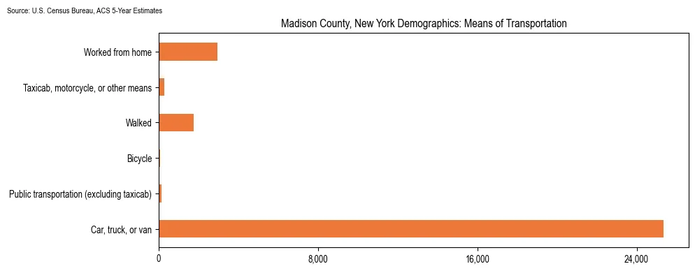 How people commute to work in Madison County, New York based on 2023 U.S. Census Bureau ACS data on transportation methods