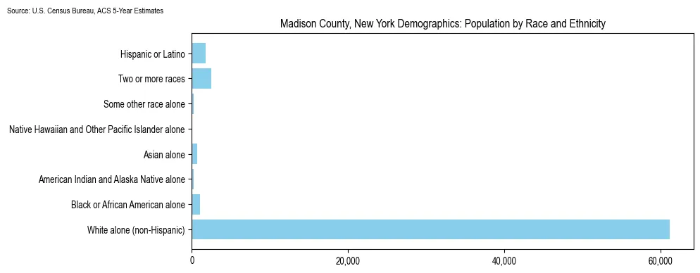Population by race and ethnicity in Madison County, New York based on 2023 U.S. Census Bureau ACS data