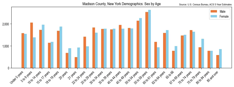 Population by age and sex in Madison County, New York, based on 2023 ACS data