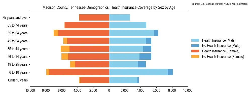 Health insurance coverage by age and sex in Madison County, Tennessee from the 2023 ACS