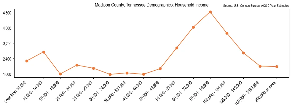 Median and distribution of household income in Madison County, Tennessee based on 2023 American Community Survey (ACS)