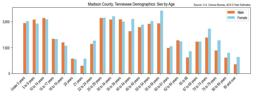 Population by age and sex in Madison County, Tennessee, based on 2023 ACS data