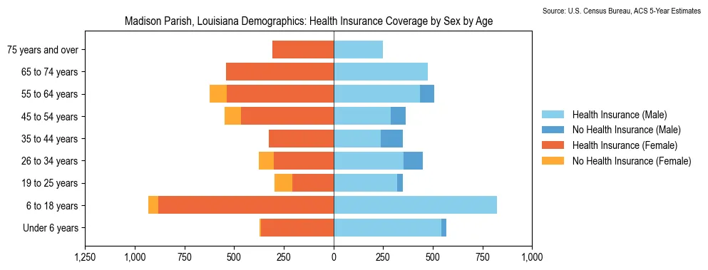 Health insurance coverage by age and sex in Madison Parish, Louisiana from the 2023 ACS