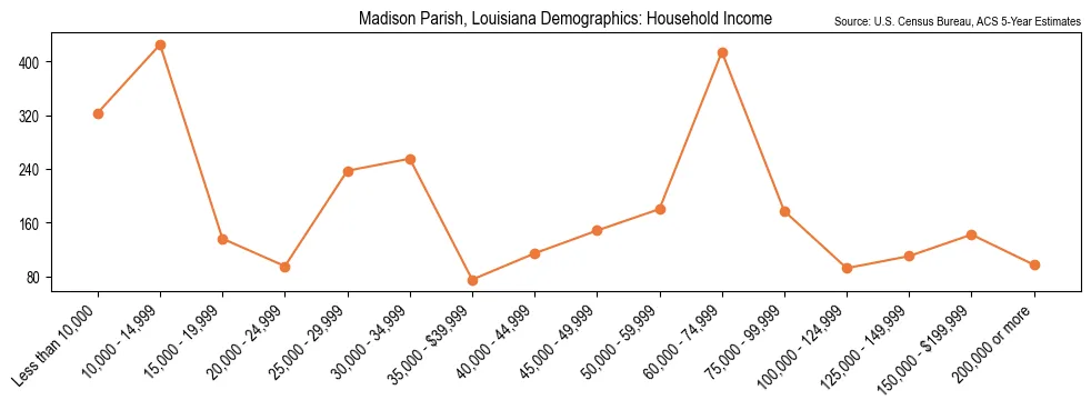 Median and distribution of household income in Madison Parish, Louisiana based on 2023 American Community Survey (ACS)