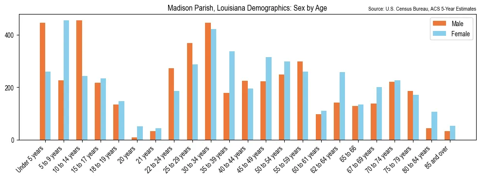 Population by age and sex in Madison Parish, Louisiana, based on 2023 ACS data