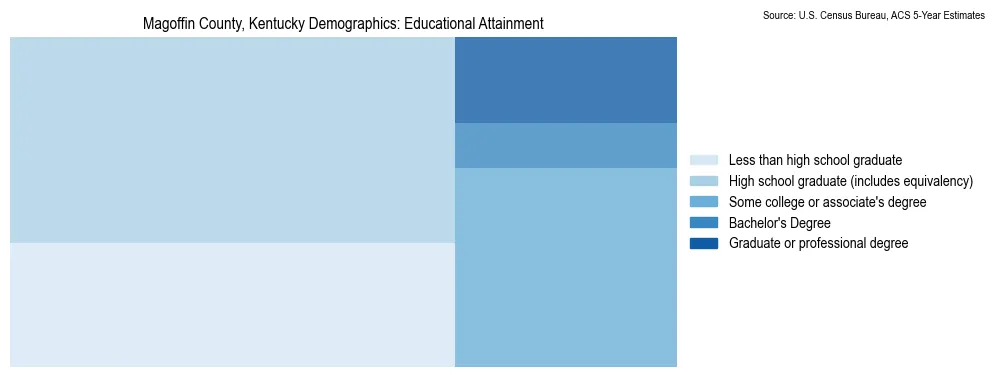 Educational attainment levels of the population in Magoffin County, Kentucky based on 2023 American Community Survey (ACS) data