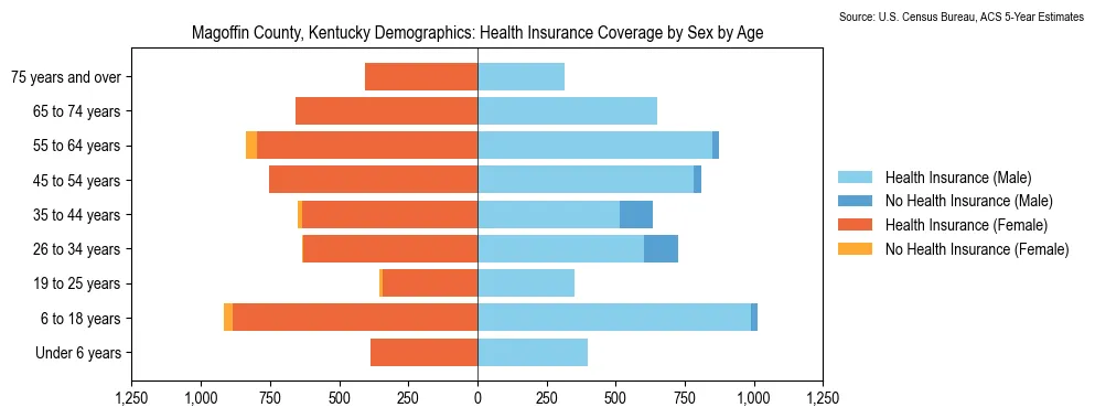 Health insurance coverage by age and sex in Magoffin County, Kentucky from the 2023 ACS