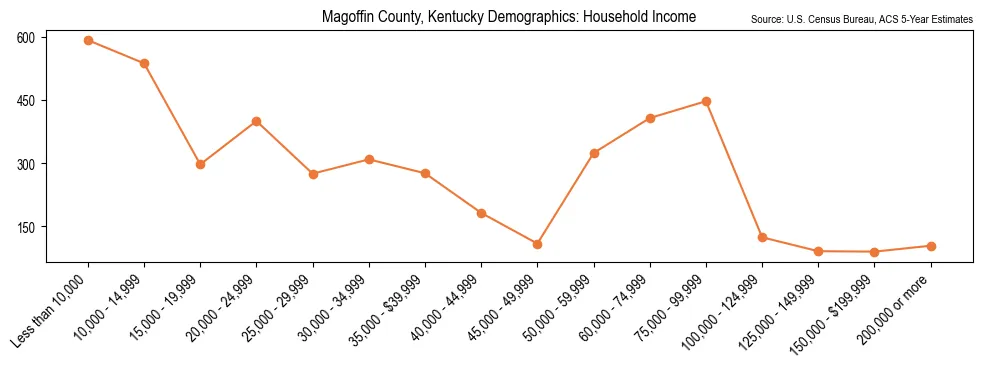 Median and distribution of household income in Magoffin County, Kentucky based on 2023 American Community Survey (ACS)