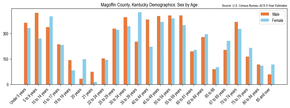 Population by age and sex in Magoffin County, Kentucky, based on 2023 ACS data