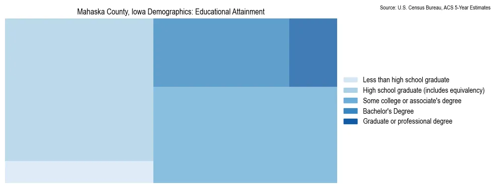 Educational attainment levels of the population in Mahaska County, Iowa based on 2023 American Community Survey (ACS) data