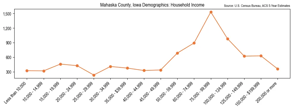 Median and distribution of household income in Mahaska County, Iowa based on 2023 American Community Survey (ACS)