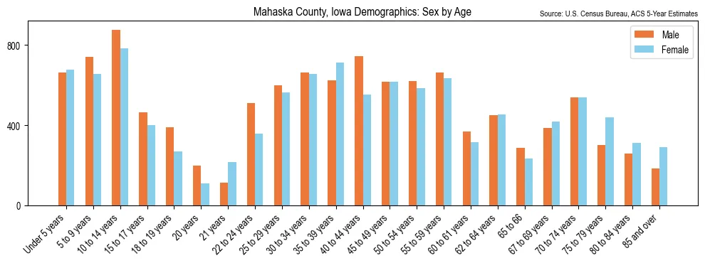 Population by age and sex in Mahaska County, Iowa, based on 2023 ACS data