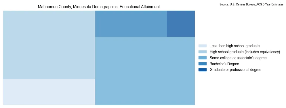 Educational attainment levels of the population in Mahnomen County, Minnesota based on 2023 American Community Survey (ACS) data