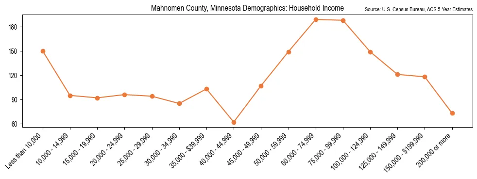 Median and distribution of household income in Mahnomen County, Minnesota based on 2023 American Community Survey (ACS)