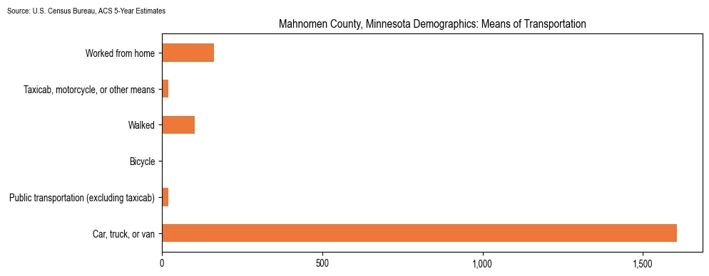 How people commute to work in Mahnomen County, Minnesota based on 2023 U.S. Census Bureau ACS data on transportation methods