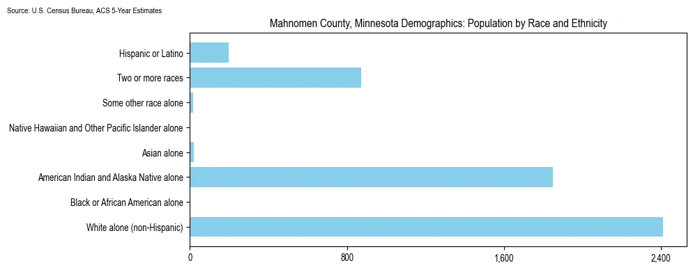 Population by race and ethnicity in Mahnomen County, Minnesota based on 2023 U.S. Census Bureau ACS data