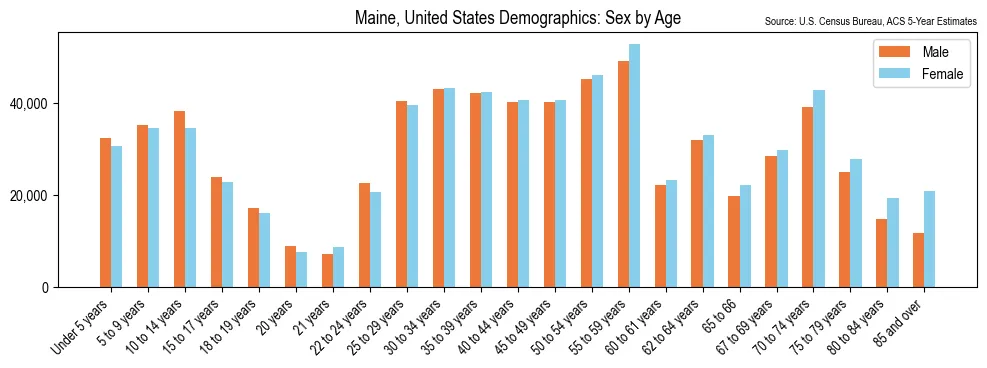 Detailed demographic breakdown of the population in Maine by sex and age based on 2023 American Community Survey (ACS) data