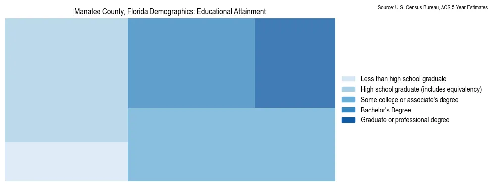 Educational attainment levels of the population in Manatee County, Florida based on 2023 American Community Survey (ACS) data