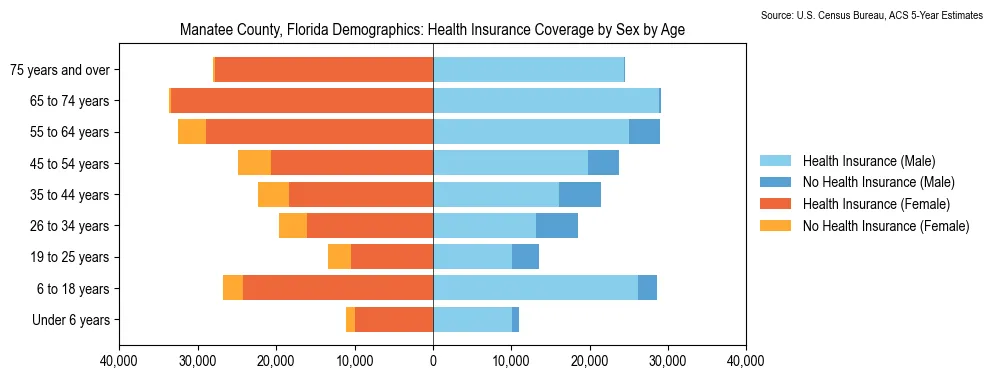 Health insurance coverage by age and sex in Manatee County, Florida from the 2023 ACS