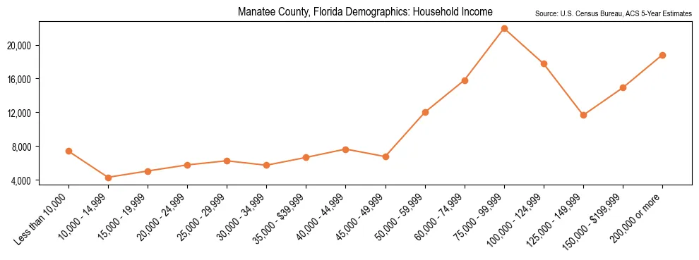 Median and distribution of household income in Manatee County, Florida based on 2023 American Community Survey (ACS)