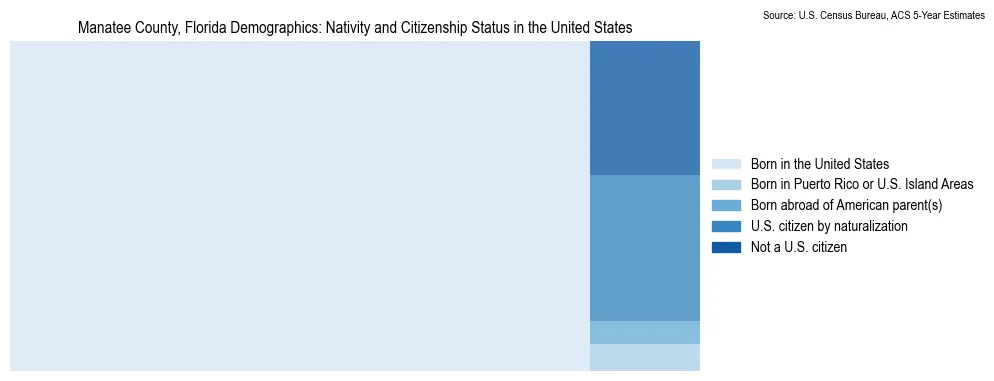 Chart showing the breakdown of U.S. citizenship status and nativity in 2023 for the Manatee County, Florida, based on ACS 5-Year Estimates