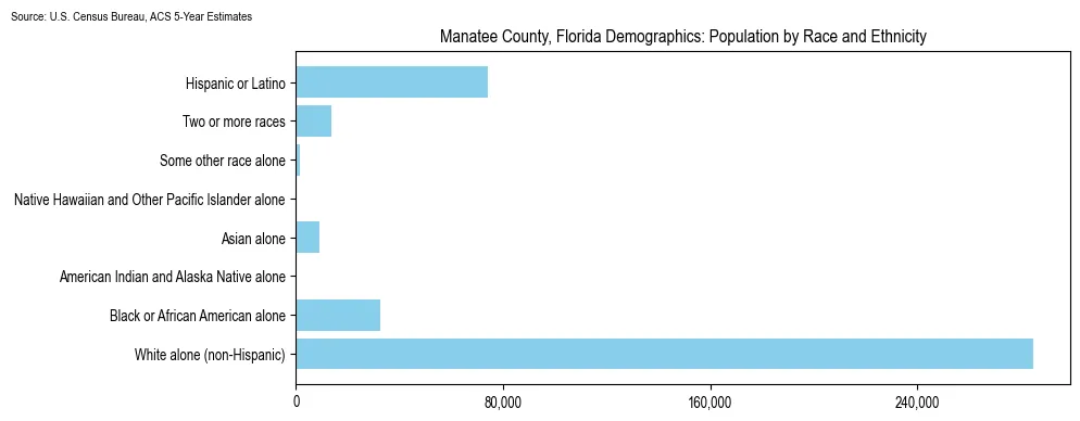 Population by race and ethnicity in Manatee County, Florida based on 2023 U.S. Census Bureau ACS data