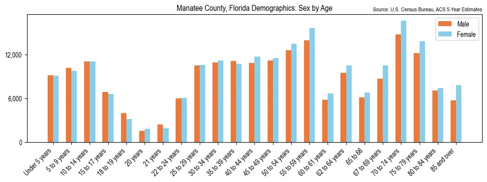 Population by age and sex in Manatee County, Florida, based on 2023 ACS data