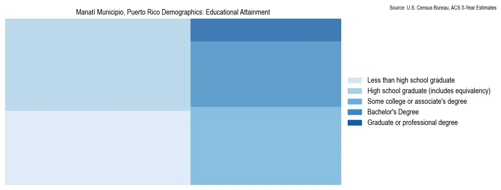 Educational Attainment Distribution