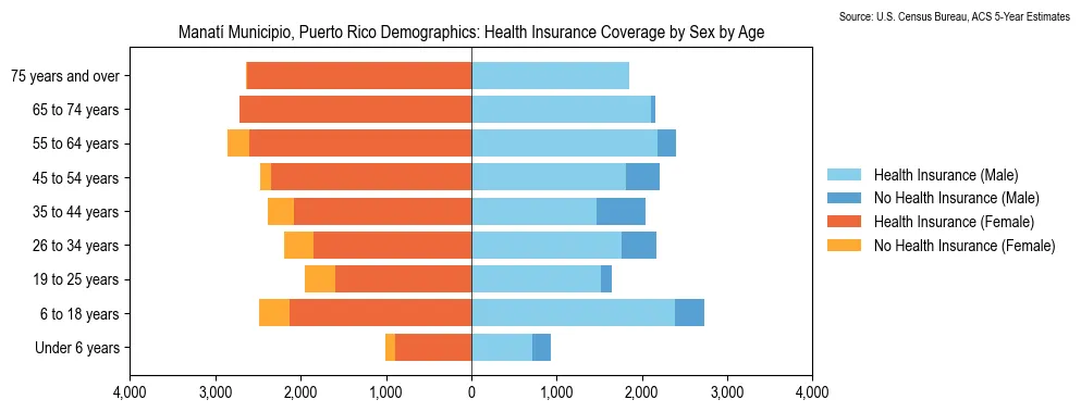 Health Insurance Coverage by Sex and Age