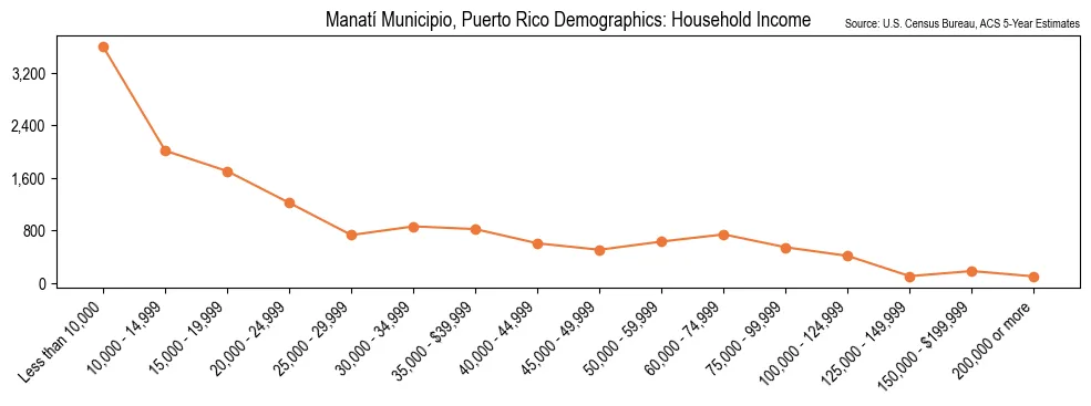 Household Income Distribution