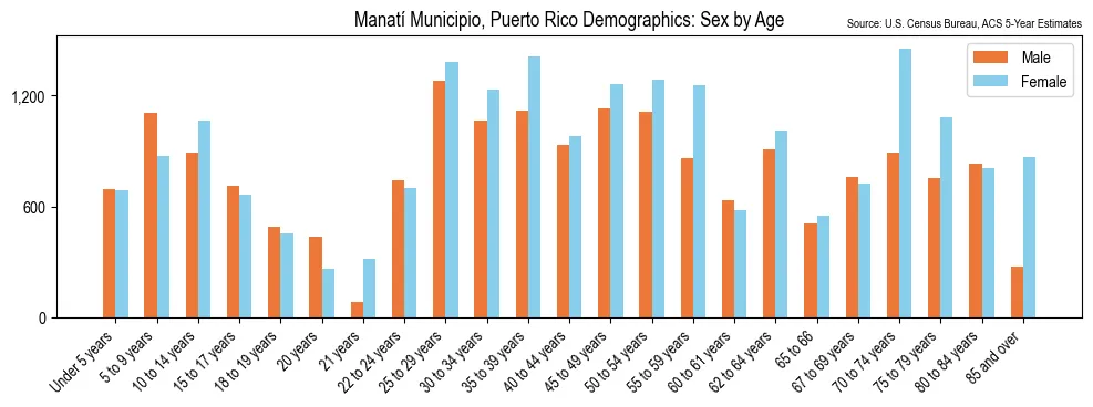 Population by Sex and Age