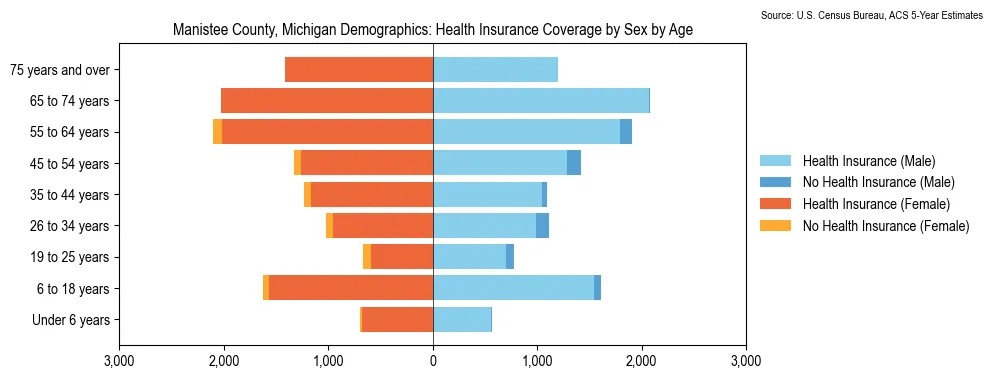 Health insurance coverage by age and sex in Manistee County, Michigan from the 2023 ACS