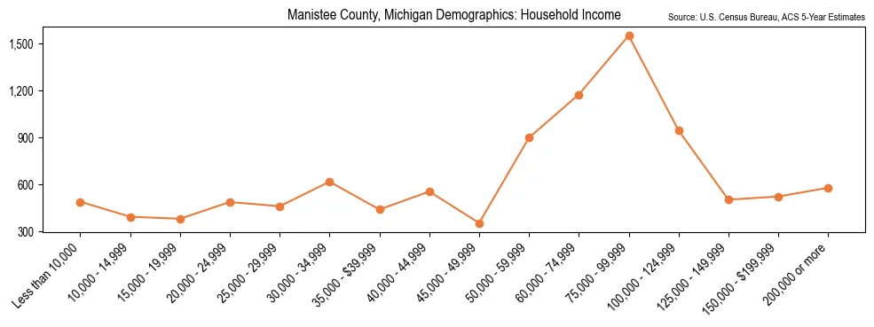 Median and distribution of household income in Manistee County, Michigan based on 2023 American Community Survey (ACS)