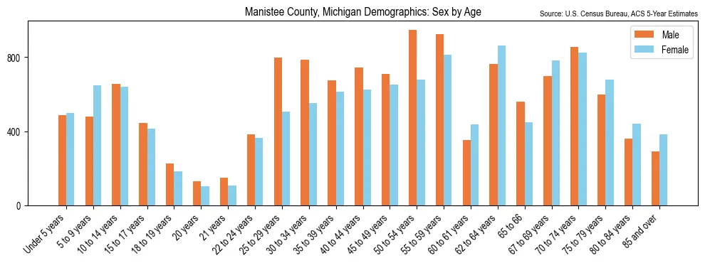Population by age and sex in Manistee County, Michigan, based on 2023 ACS data