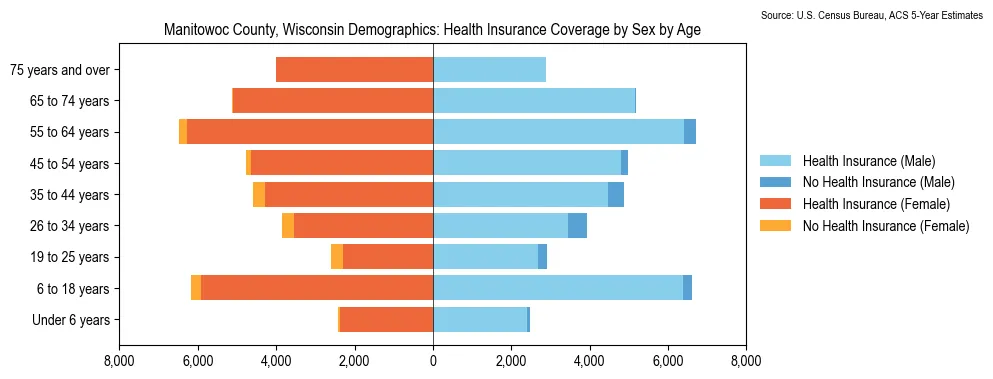 Health insurance coverage by age and sex in Manitowoc County, Wisconsin from the 2023 ACS