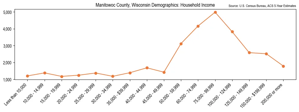 Median and distribution of household income in Manitowoc County, Wisconsin based on 2023 American Community Survey (ACS)