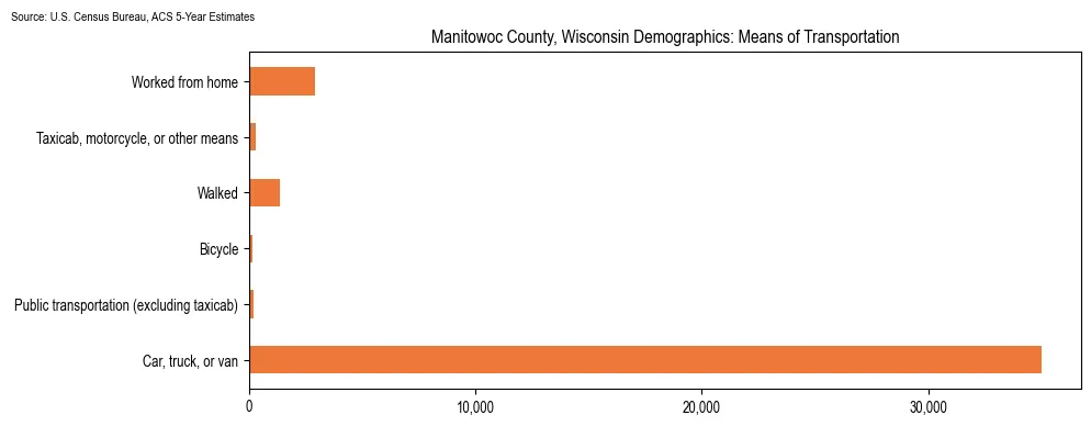 How people commute to work in Manitowoc County, Wisconsin based on 2023 U.S. Census Bureau ACS data on transportation methods
