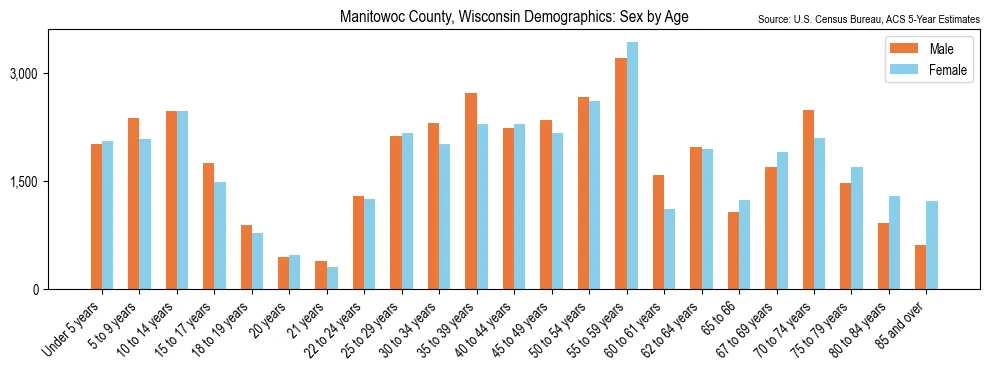 Population by age and sex in Manitowoc County, Wisconsin, based on 2023 ACS data