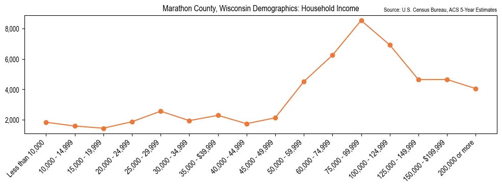 Median and distribution of household income in Marathon County, Wisconsin based on 2023 American Community Survey (ACS)