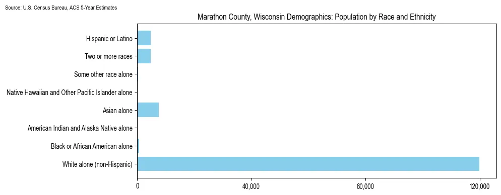 Population by race and ethnicity in Marathon County, Wisconsin based on 2023 U.S. Census Bureau ACS data