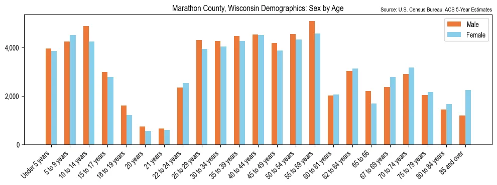 Population by age and sex in Marathon County, Wisconsin, based on 2023 ACS data