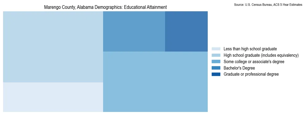 Educational attainment levels of the population in Marengo County, Alabama based on 2023 American Community Survey (ACS) data