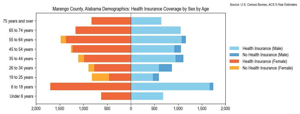 Health insurance coverage by age and sex in Marengo County, Alabama from the 2023 ACS